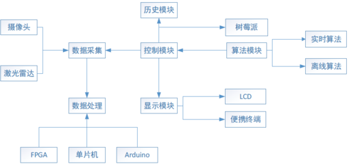 复杂场景下车辆跟踪系统控制模块的优化设计与验证